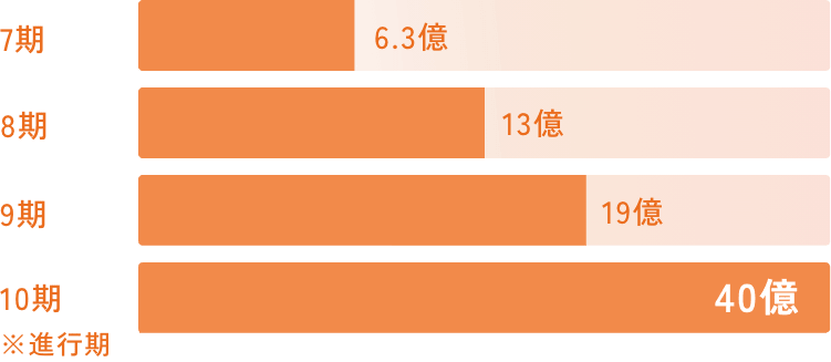 売上高推移図