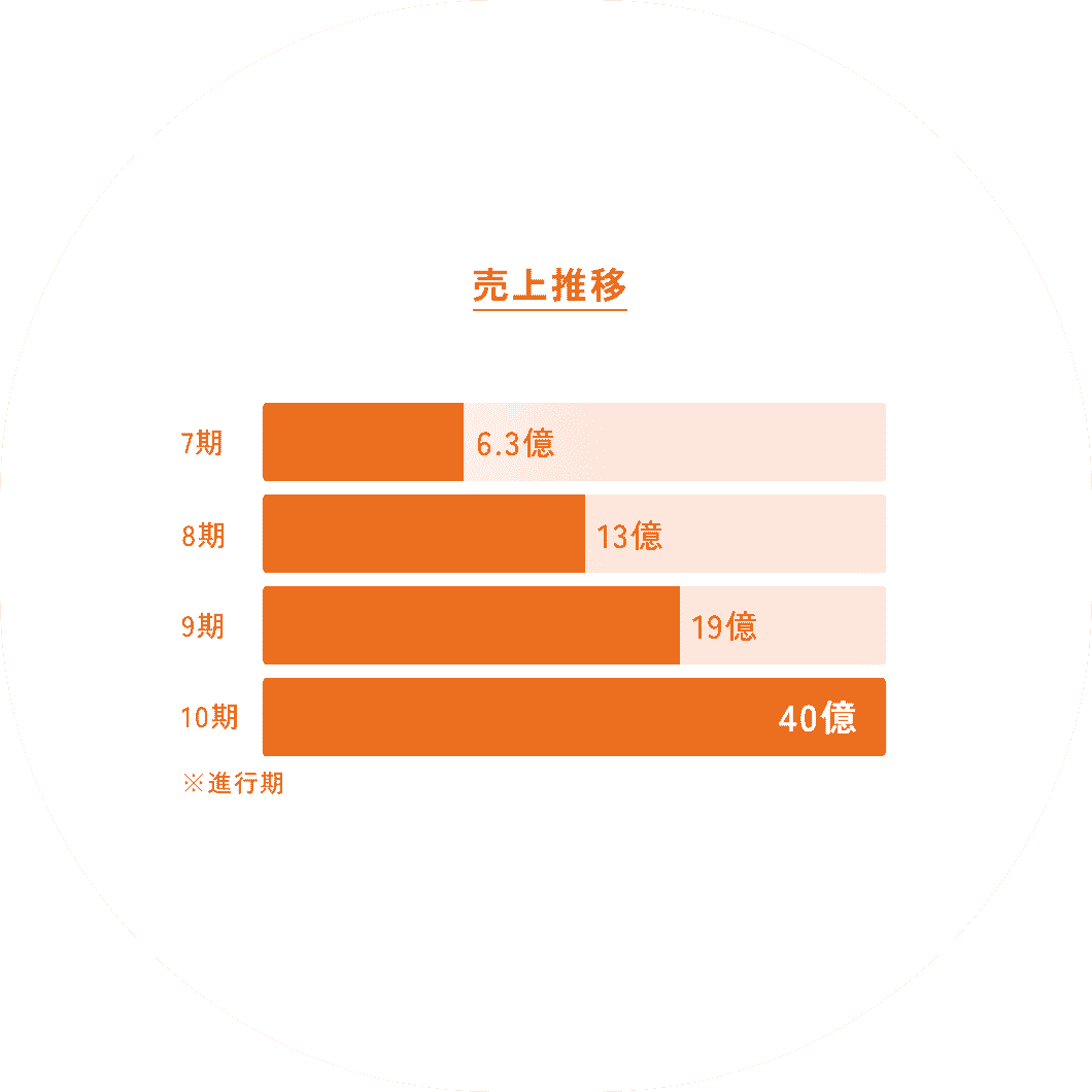 売上推移