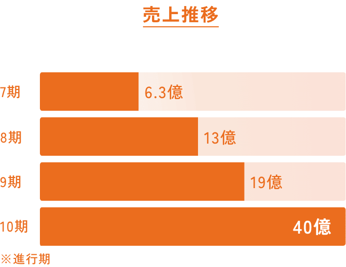 売上推移