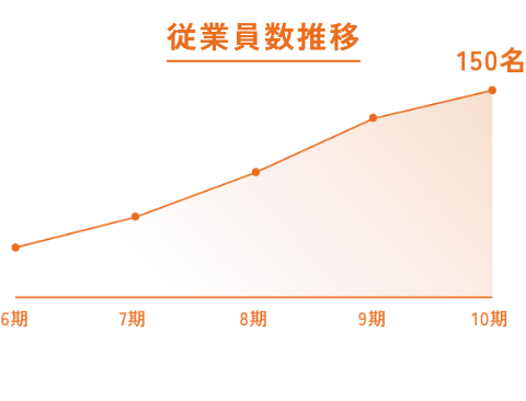 従業員数推移